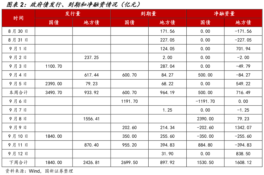 各位网友请教一下政府债发行、到期和净融资情况（亿元）