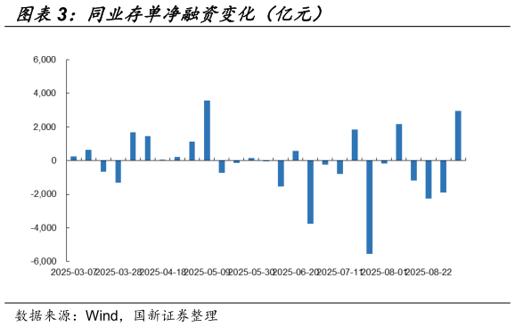 怎样理解同业存单净融资变化（亿元）