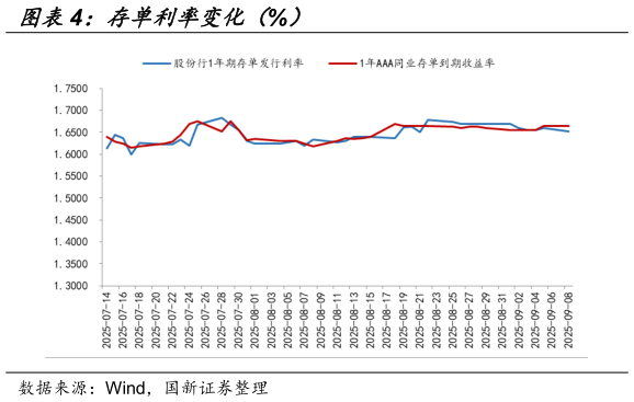 咨询下各位存单利率变化（%）