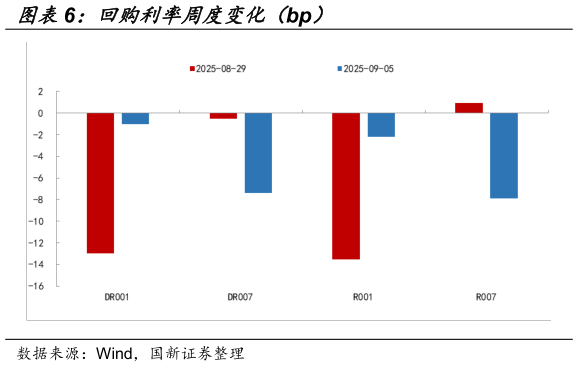 谁能回答回购利率周度变化（bp）