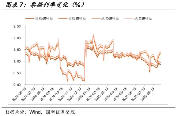 想关注一下票据利率变化（%）