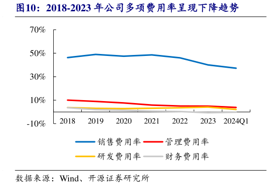 怎样理解2018-2023 年公司多项费用率呈现下降趋势