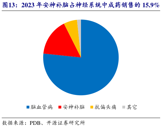 谁能回答2023 年安神补脑占神经系统中成药销售的 15.9%   乌灵胶囊为安神补脑中药销售 Top1（单位：亿元）