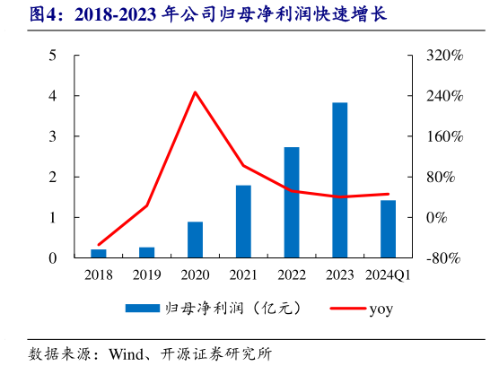 如何看待2018-2023 年公司归母净利润快速增长