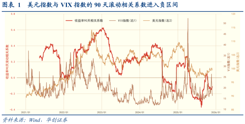 请问一下美元指数与 VIX 指数的 90 天滚动相关系数进入负区间