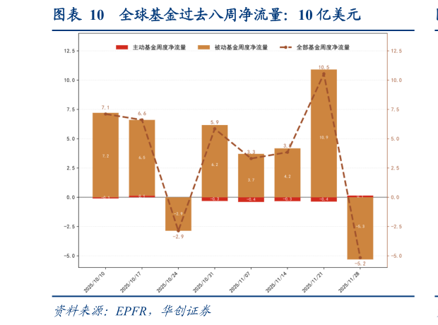 如何了解全球基金过去八周净流量：10 亿美元