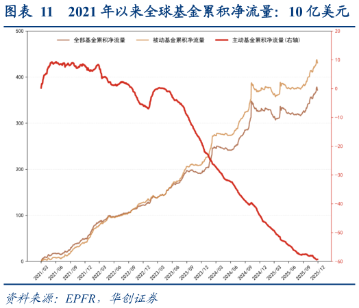 一起讨论下2021 年以来全球基金累积净流量：10 亿美元