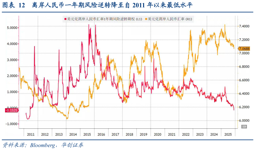 请问一下离岸人民币一年期风险逆转降至自 2011 年以来最低水平