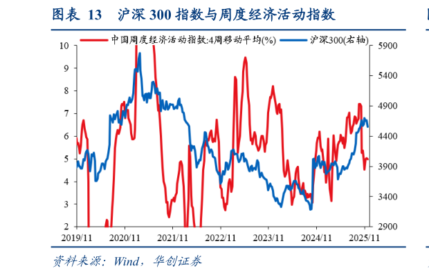 想关注一下沪深 300 指数与周度经济活动指数