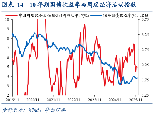 如何了解10 年期国债收益率与周度经济活动指数