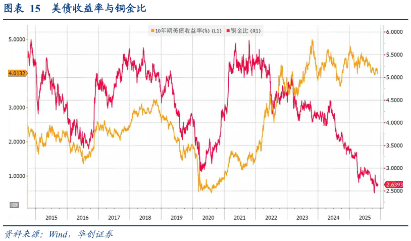 谁知道美债收益率与铜金比