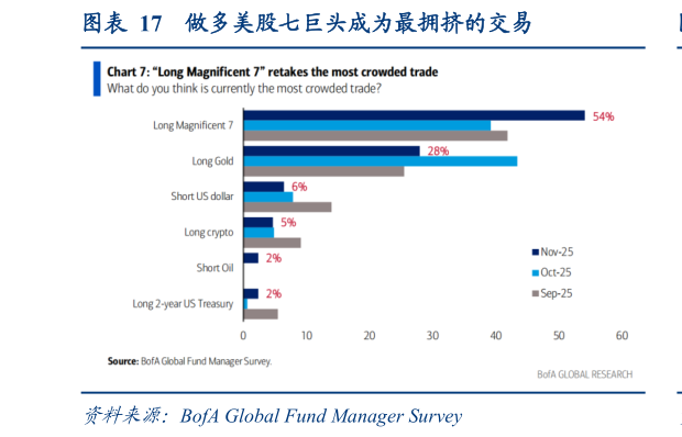 如何解释做多美股七巨头成为最拥挤的交易