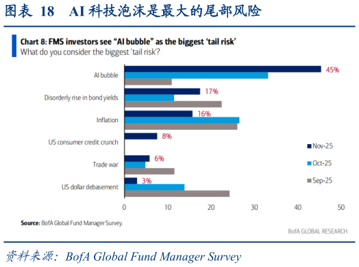 怎样理解AI 科技泡沫是最大的尾部风险
