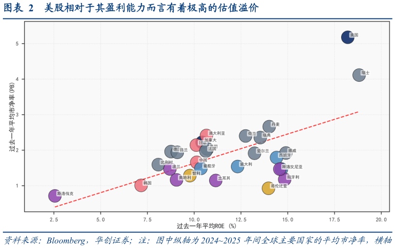 想关注一下美股相对于其盈利能力而言有着极高的估值溢价