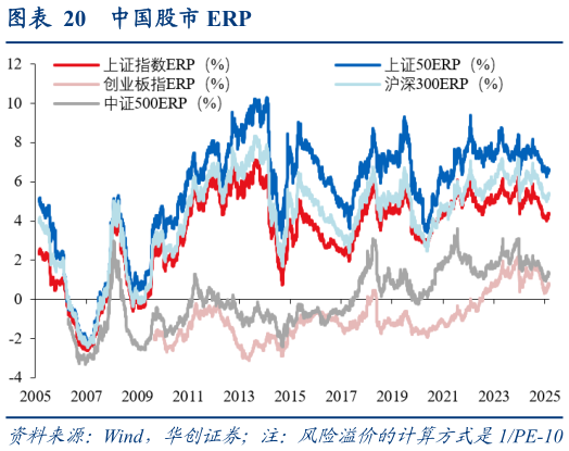 一起讨论下中国股市 ERP