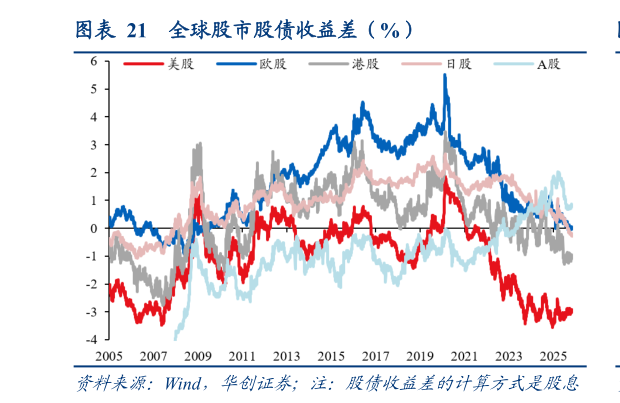 如何了解全球股市股债收益差（%）