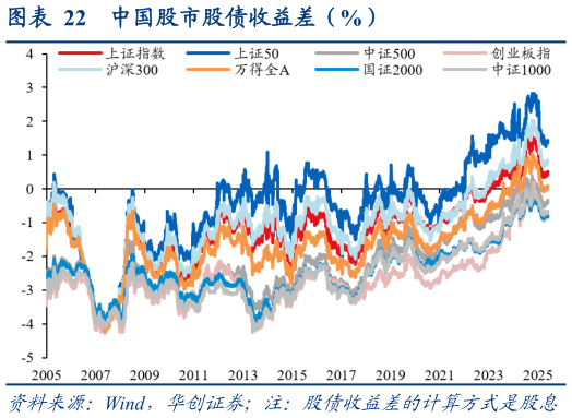 如何解释中国股市股债收益差（%）