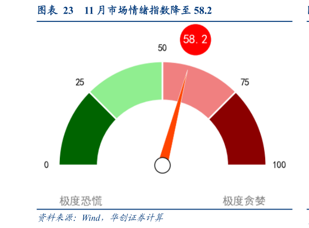 请问一下11 月市场情绪指数降至 58.2