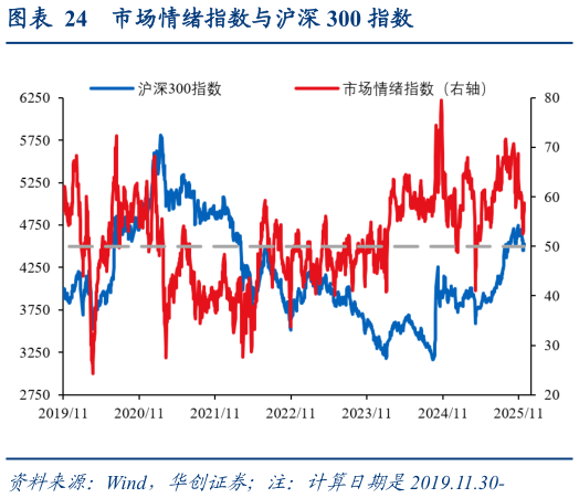 如何看待市场情绪指数与沪深 300 指数