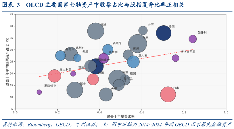 咨询大家OECD 主要国家金融资产中股票占比与股指夏普比率正相关