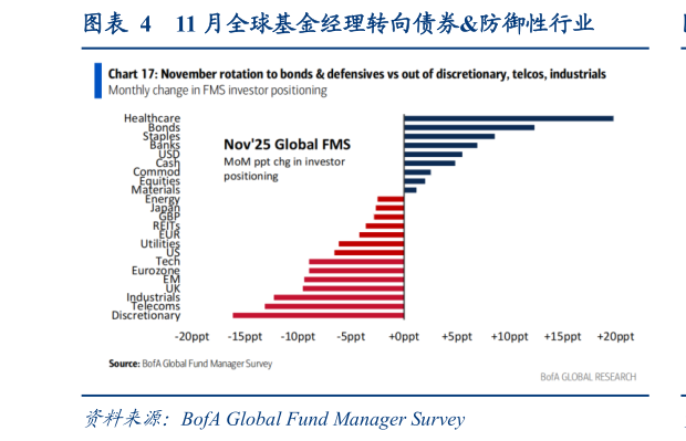 你知道11 月全球基金经理转向债券防御性行业