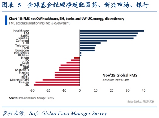 谁能回答全球基金经理净超配医药、新兴市场、银行