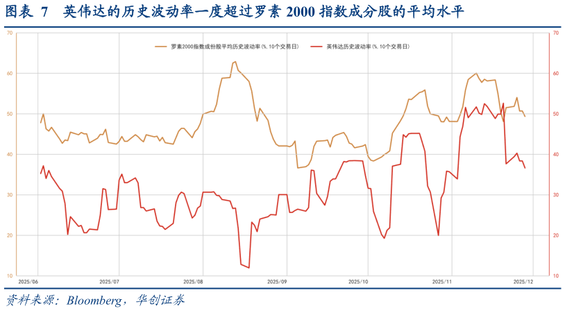 如何才能英伟达的历史波动率一度超过罗素 2000 指数成分股的平均水平