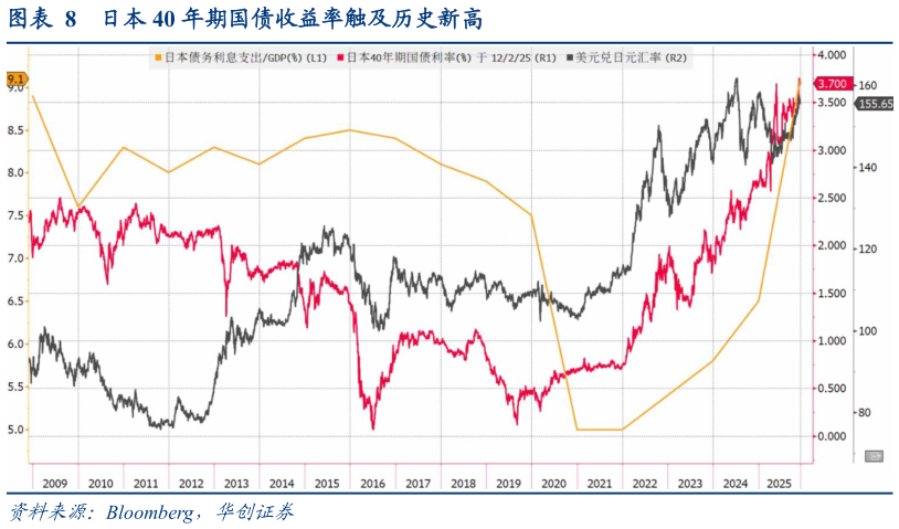 你知道日本 40 年期国债收益率触及历史新高