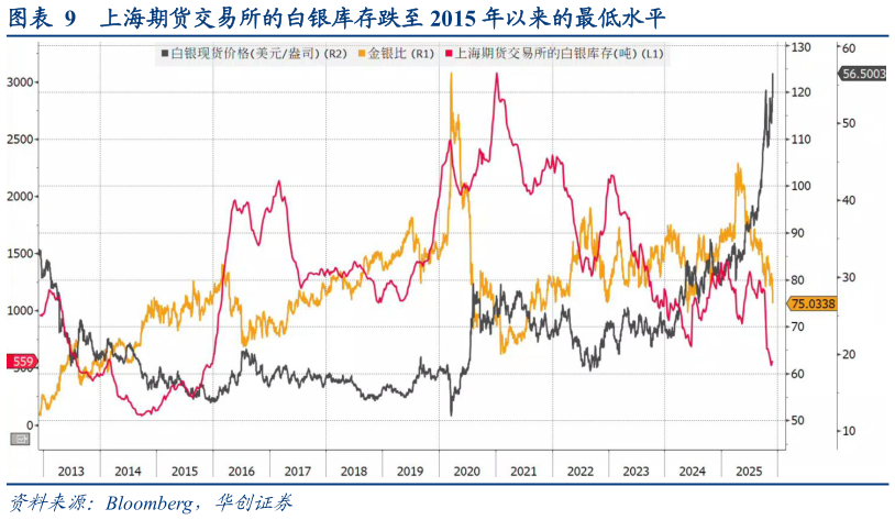 如何了解上海期货交易所的白银库存跌至 2015 年以来的最低水平