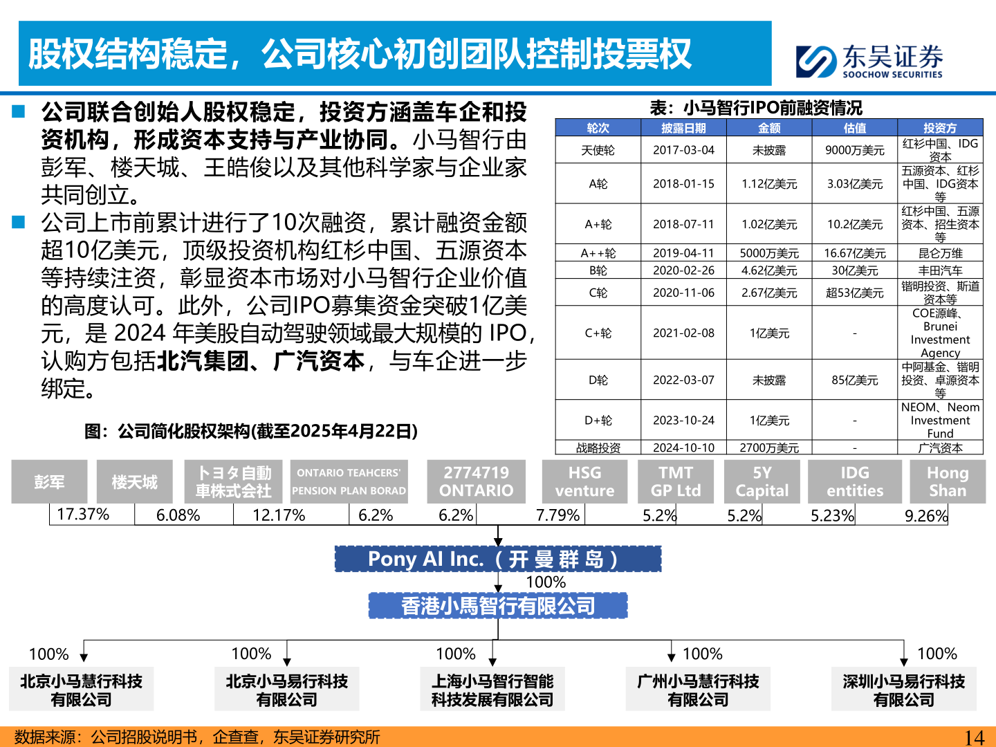 想问下各位网友股权结构稳定，公司核心初创团队控制投票权