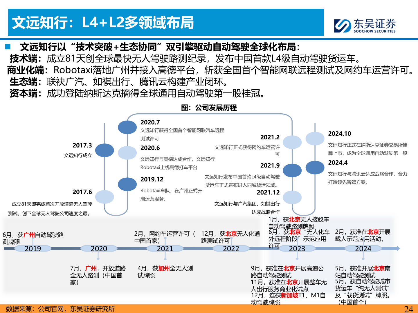 如何了解文远知行：L4+L2多领域布局