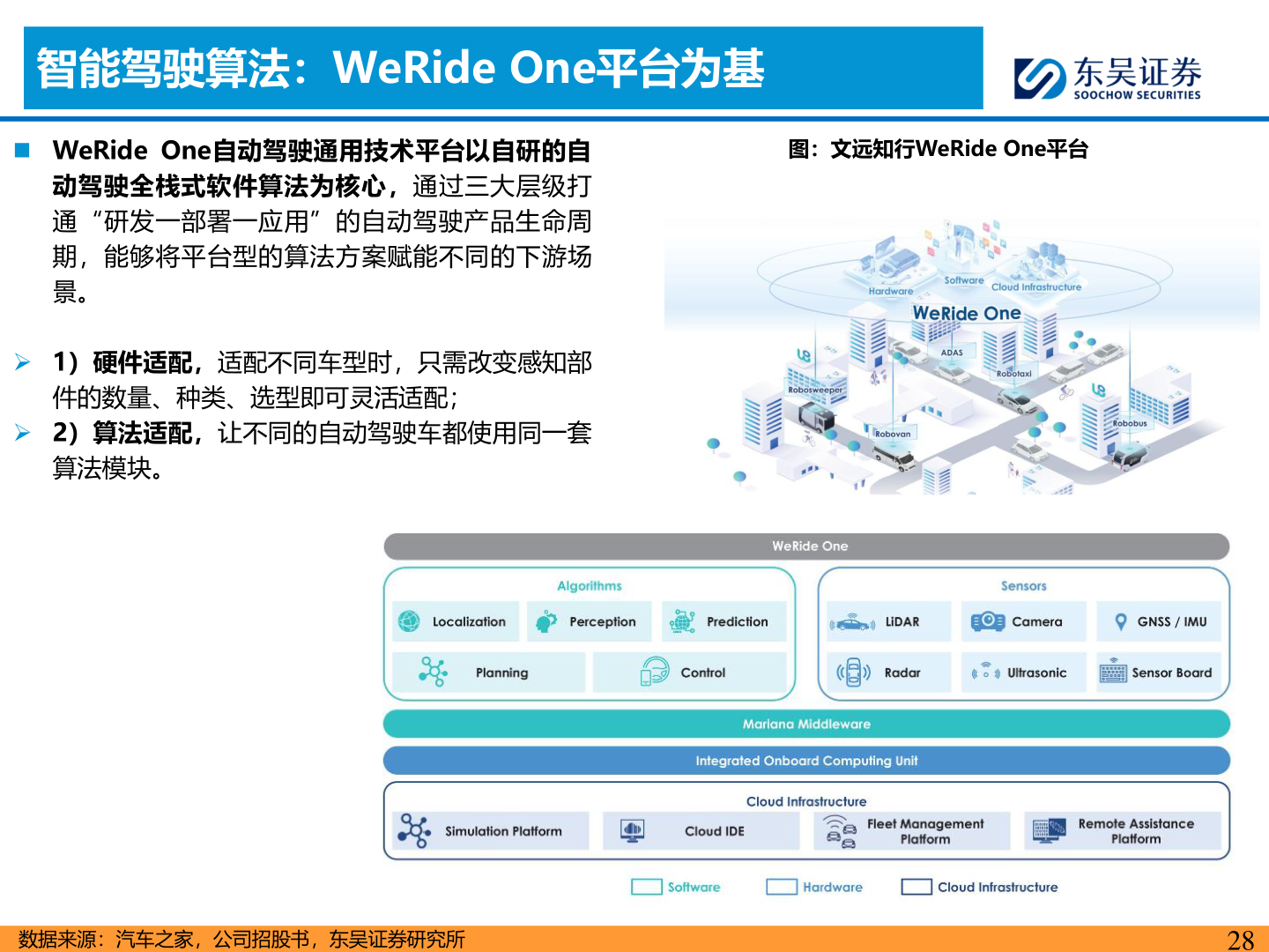 各位网友请教一下智能驾驶算法：WeRide One平台为基