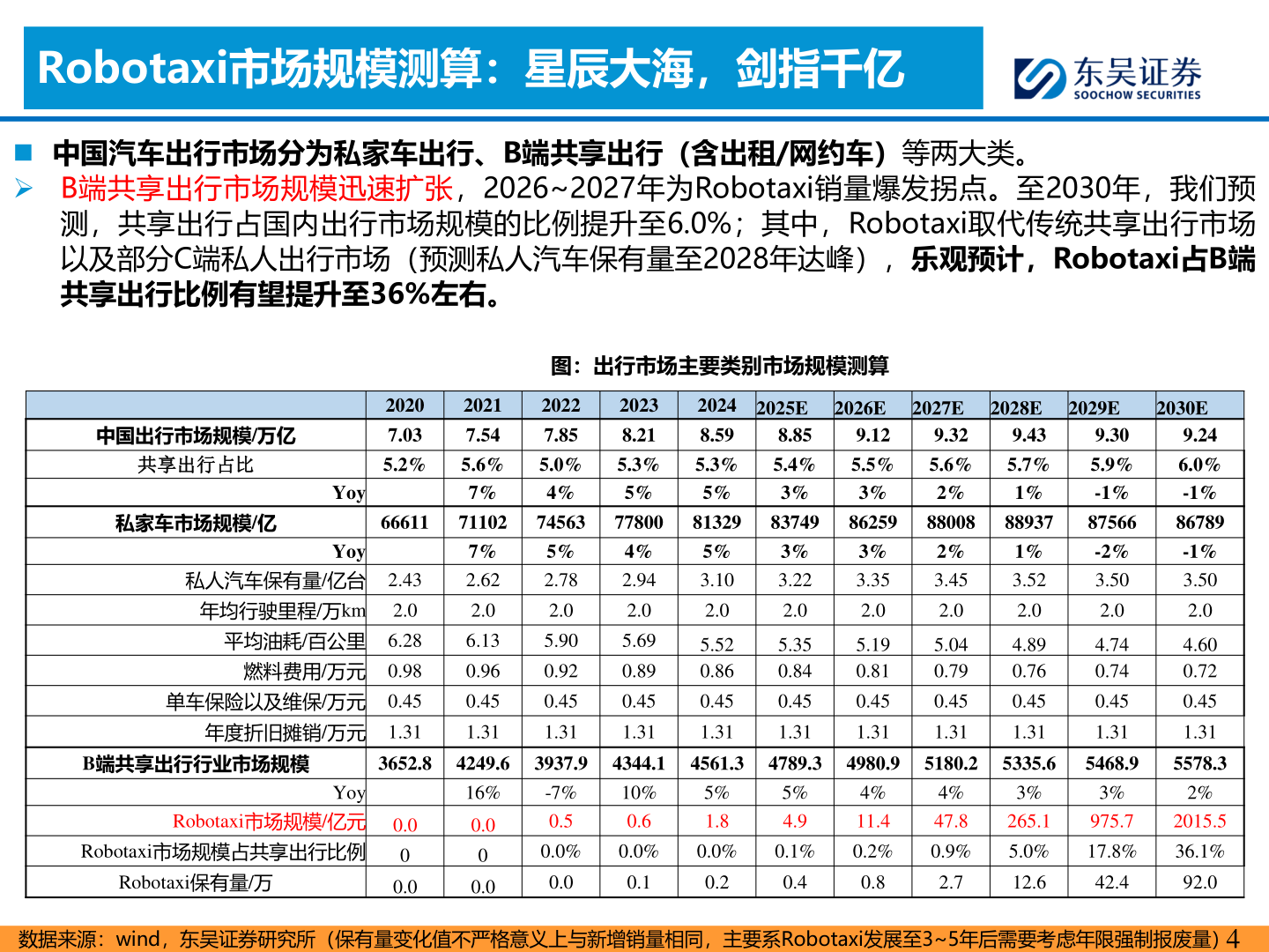 谁能回答Robotaxi市场规模测算：星辰大海，剑指千亿