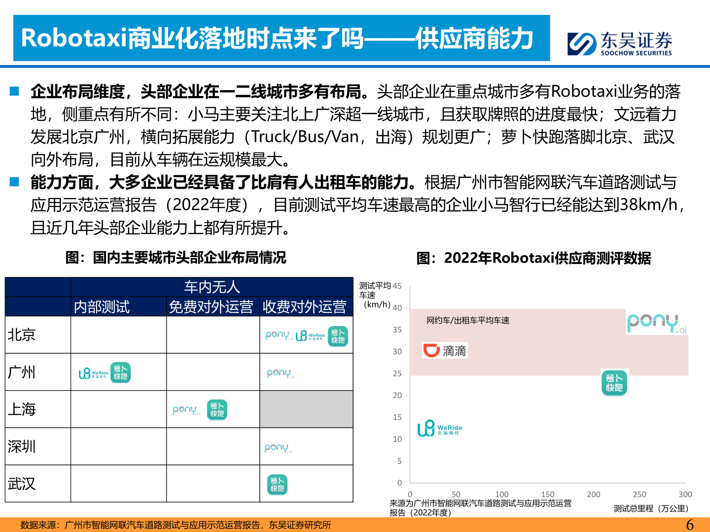 各位网友请教一下Robotaxi商业化落地时点来了吗——供应商能力