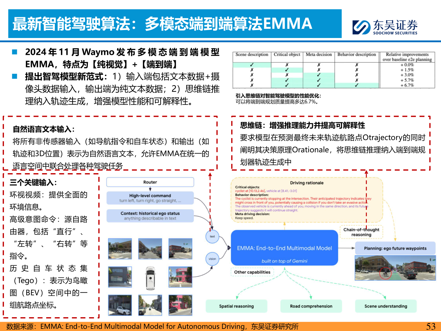 想问下各位网友最新智能驾驶算法：多模态端到端算法EMMA