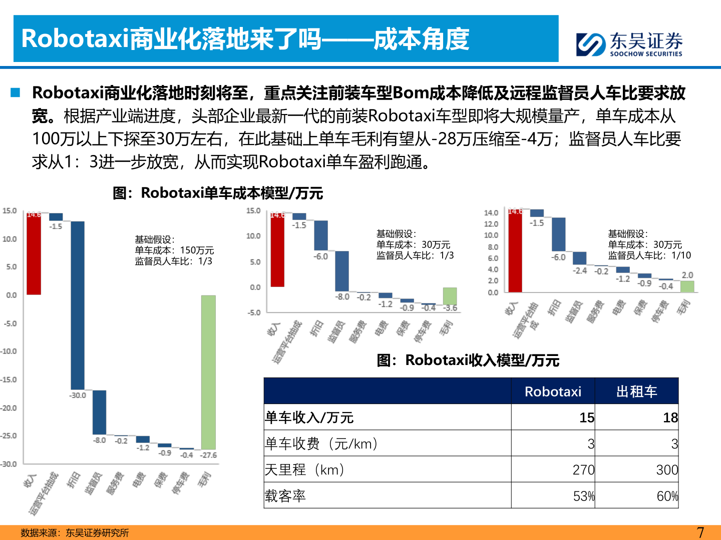 想问下各位网友Robotaxi商业化落地来了吗——成本角度