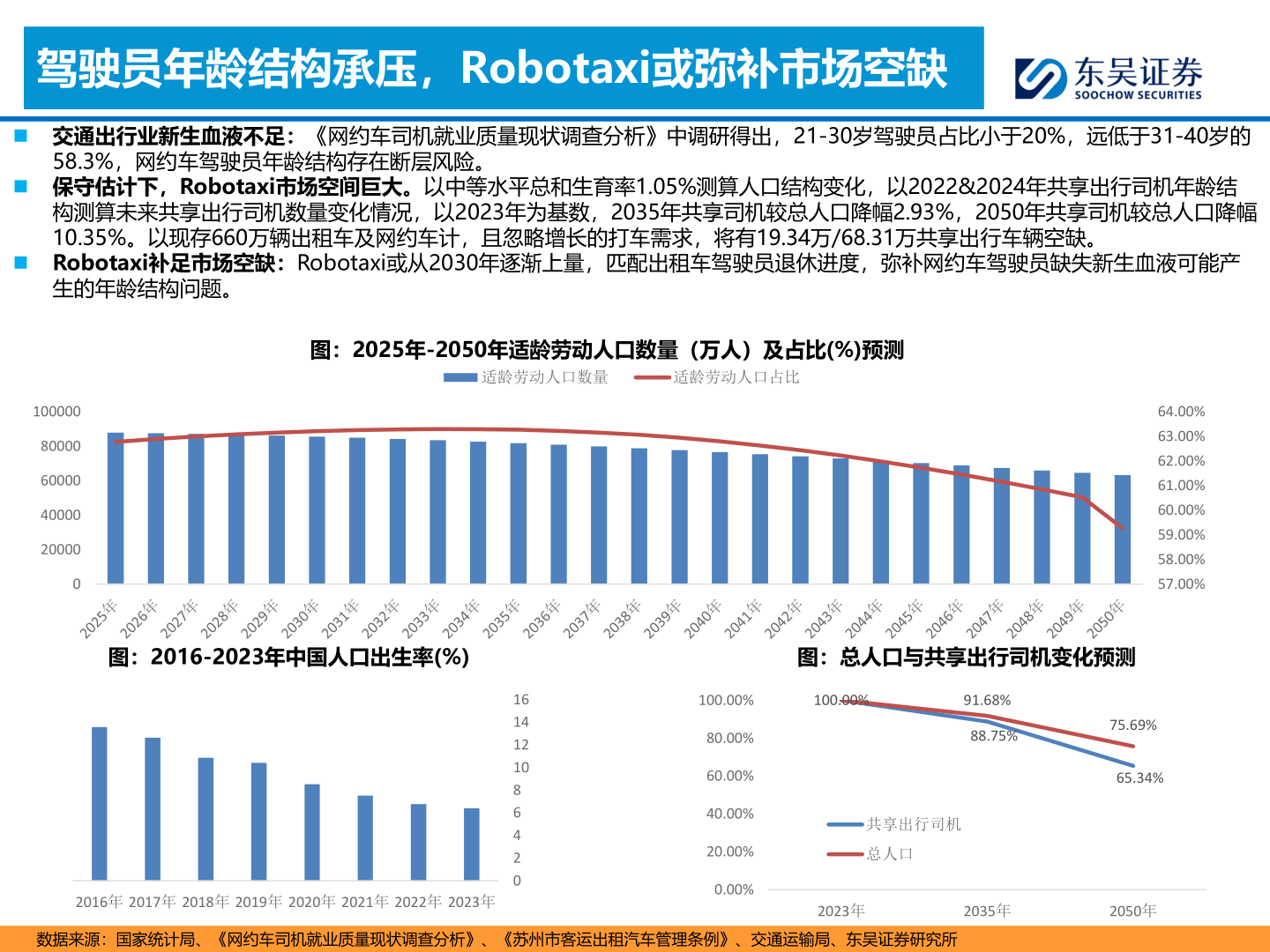 各位网友请教一下驾驶员年龄结构承压，Robotaxi或弥补市场空缺