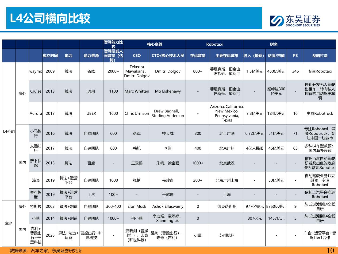 想问下各位网友L4公司横向比较