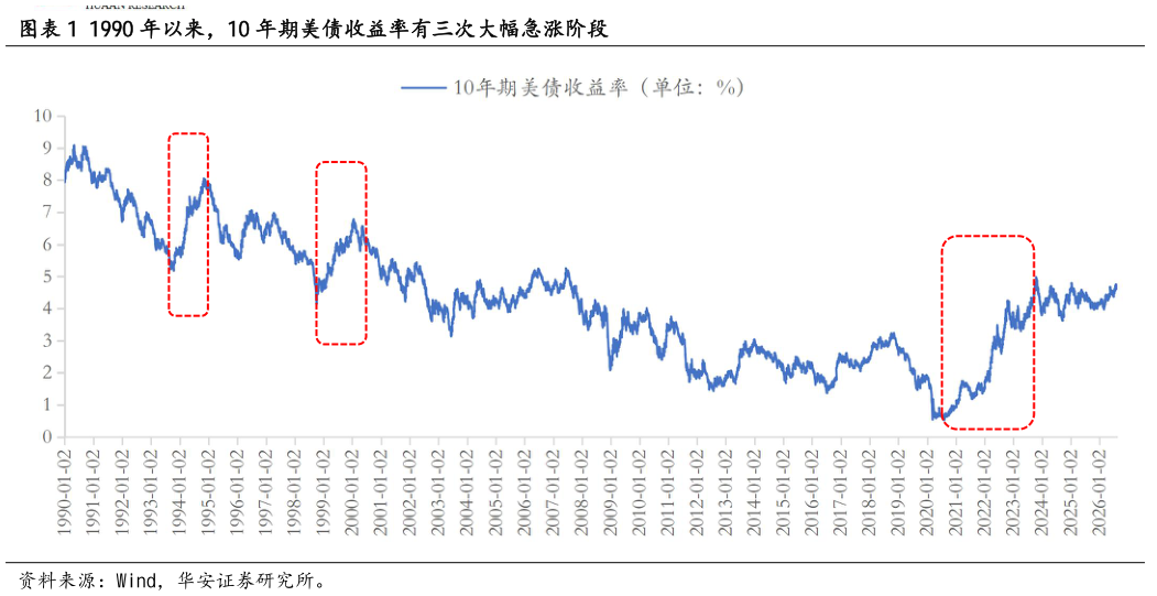 咨询下各位1990 年以来，10 年期美债收益率有三次大幅急涨阶段