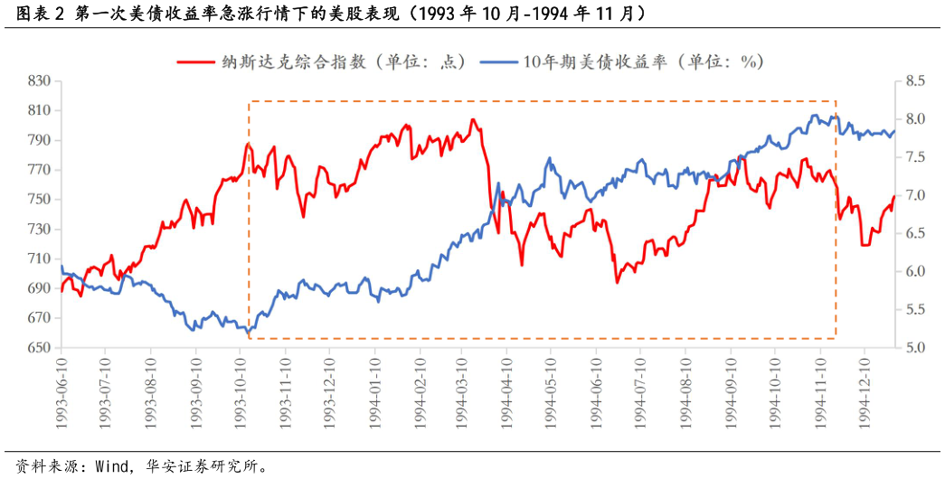 谁知道第一次美债收益率急涨行情下的美股表现（1993 年 10 月-1994 年 11 月）