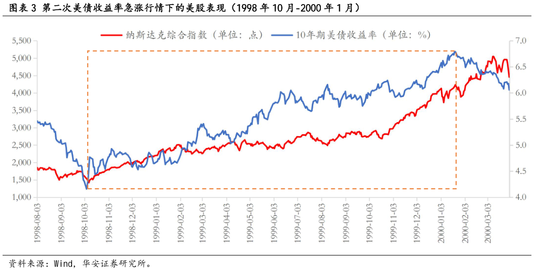 谁知道第二次美债收益率急涨行情下的美股表现（1998 年 10 月-2000 年 1 月）