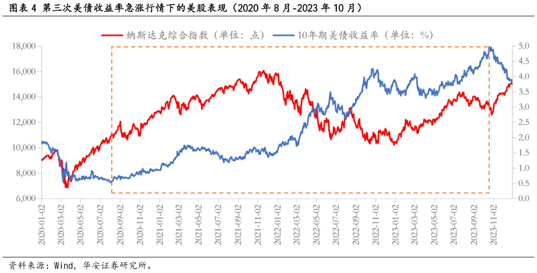 我想了解一下第三次美债收益率急涨行情下的美股表现（2020 年 8 月-2023 年 10 月）