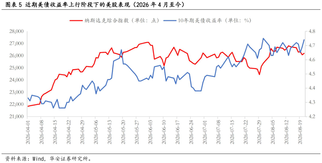 如何解释近期美债收益率上行阶段下的美股表现（2026 年 4 月至今）