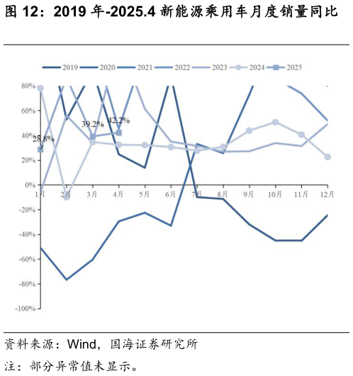 如何解释2019 年-2025.4 新能源乘用车月度销量同比