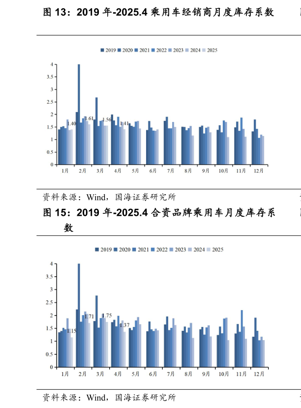 咨询大家2019 年-2025.4 乘用车经销商月度库存系数