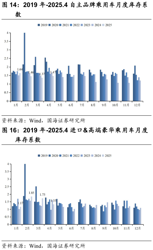 请问一下2019 年-2025.4 自主品牌乘用车月度库存系