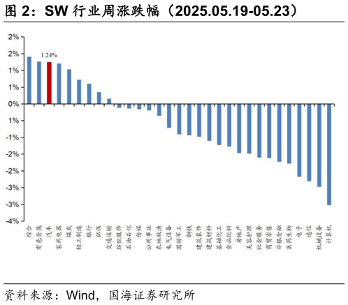 你知道SW 行业周涨跌幅（2025.05.19-05.23）