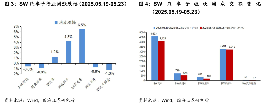请问一下SW 汽车子行业周涨跌幅（2025.05.19-05.23） SW 汽 车 子 板 块 周 成 交 额 变 化SW 汽 车 子 板 块 周 成 交 额 变 化