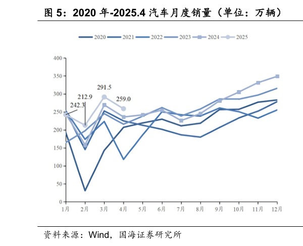 怎样理解2020 年-2025.4 汽车月度销量（单位：万辆） 2020 年-2025.4 汽车月度销量同比