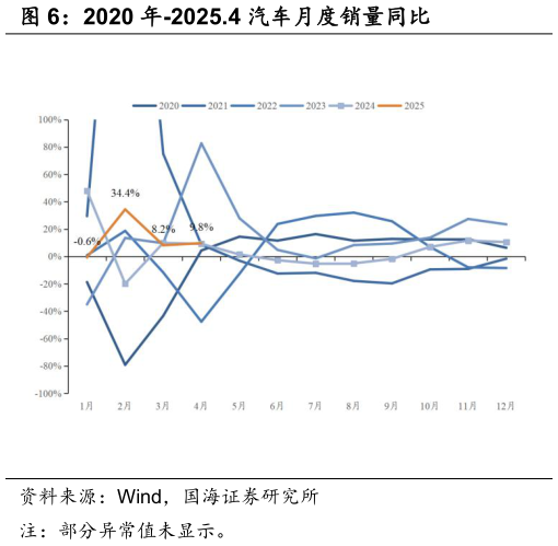 如何了解2020 年-2025.4 汽车月度销量同比